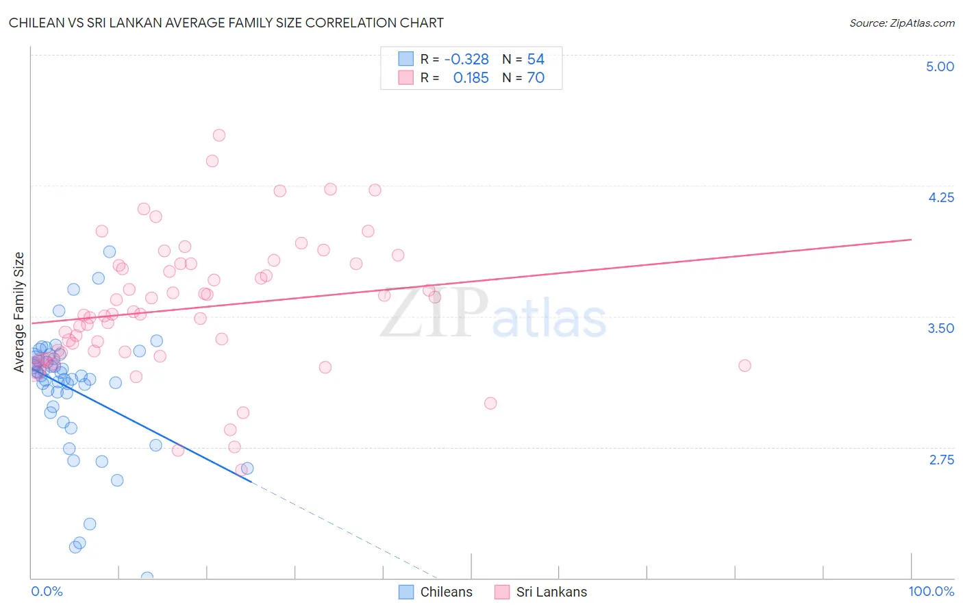 Chilean vs Sri Lankan Average Family Size