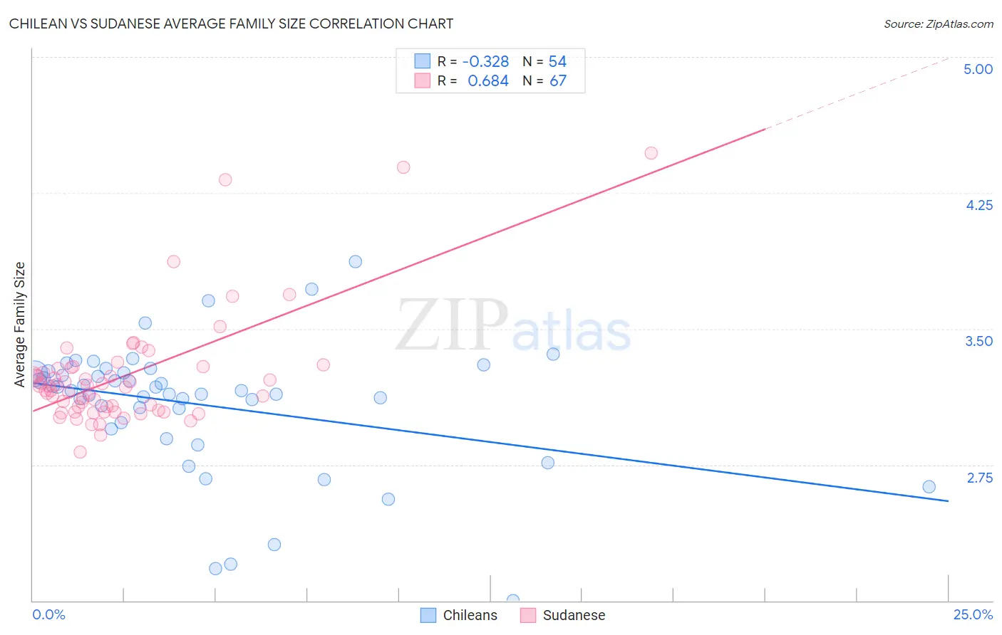 Chilean vs Sudanese Average Family Size