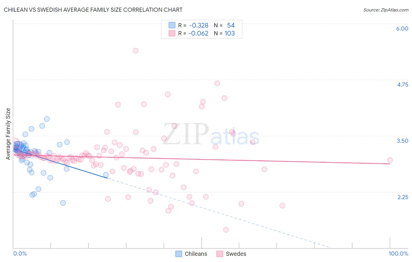 Chilean vs Swedish Average Family Size