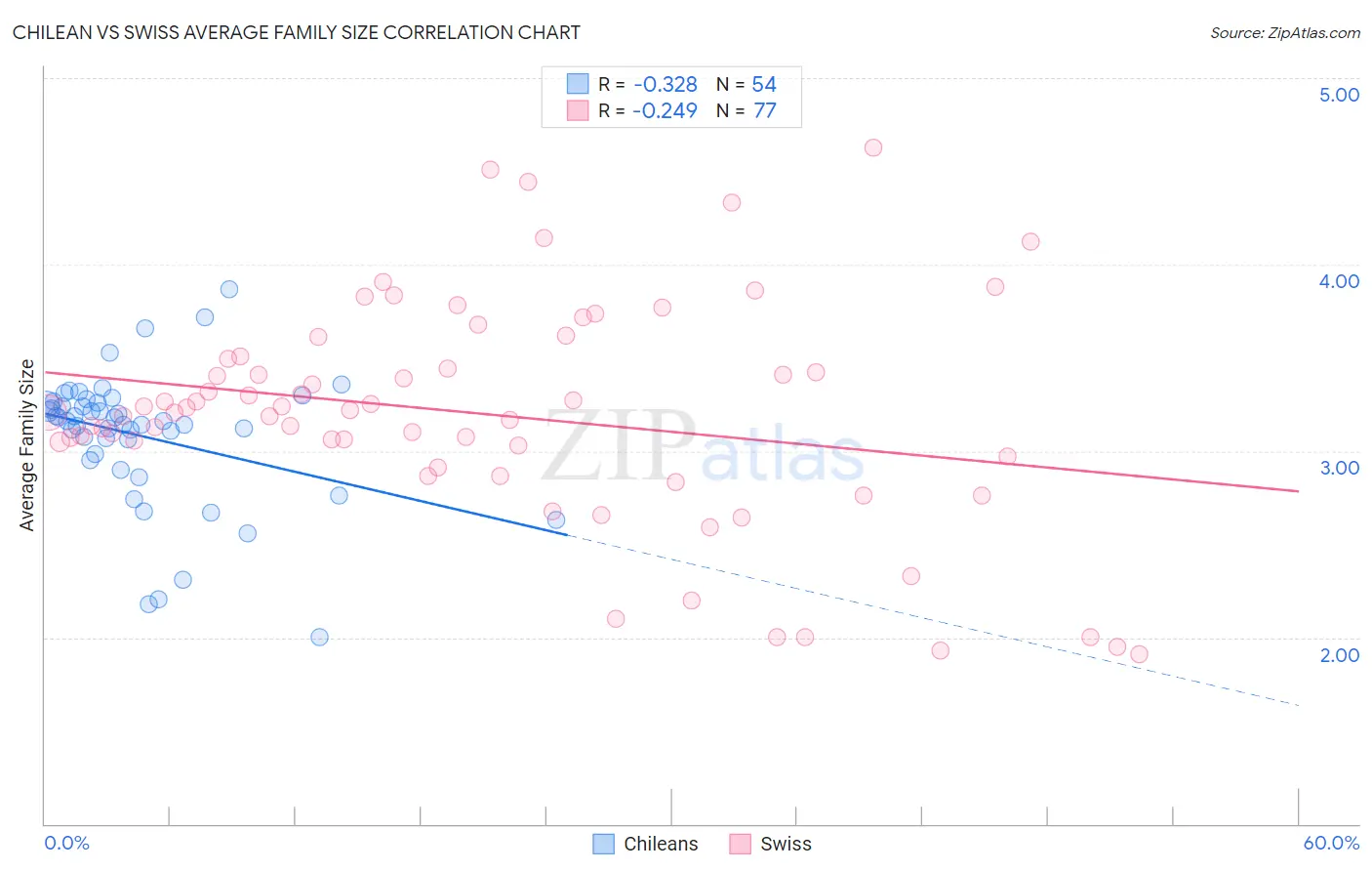 Chilean vs Swiss Average Family Size