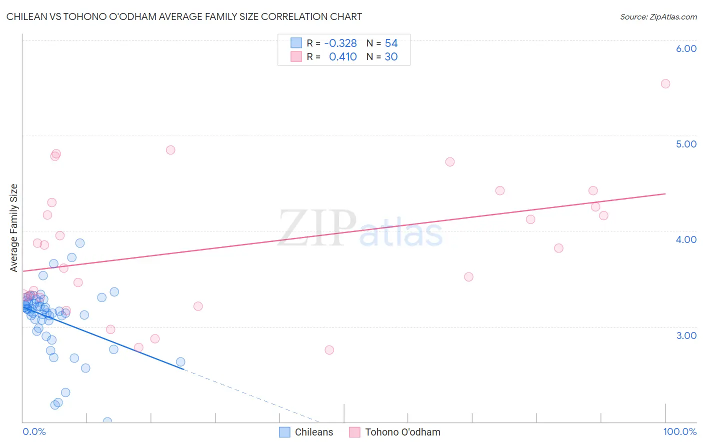 Chilean vs Tohono O'odham Average Family Size