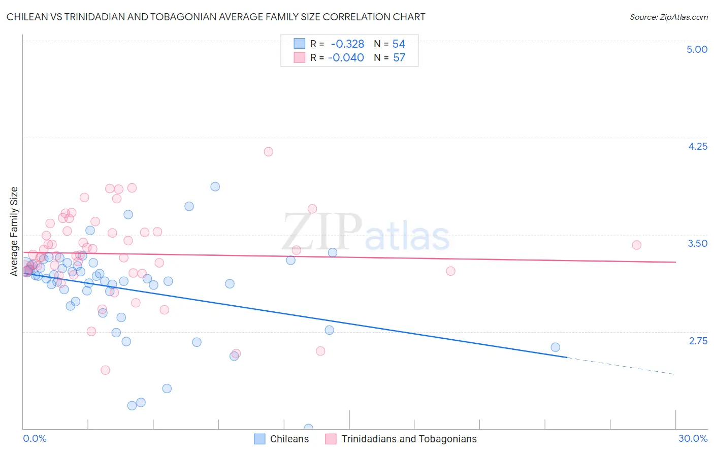 Chilean vs Trinidadian and Tobagonian Average Family Size