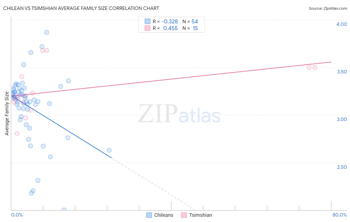 Chilean vs Tsimshian Average Family Size