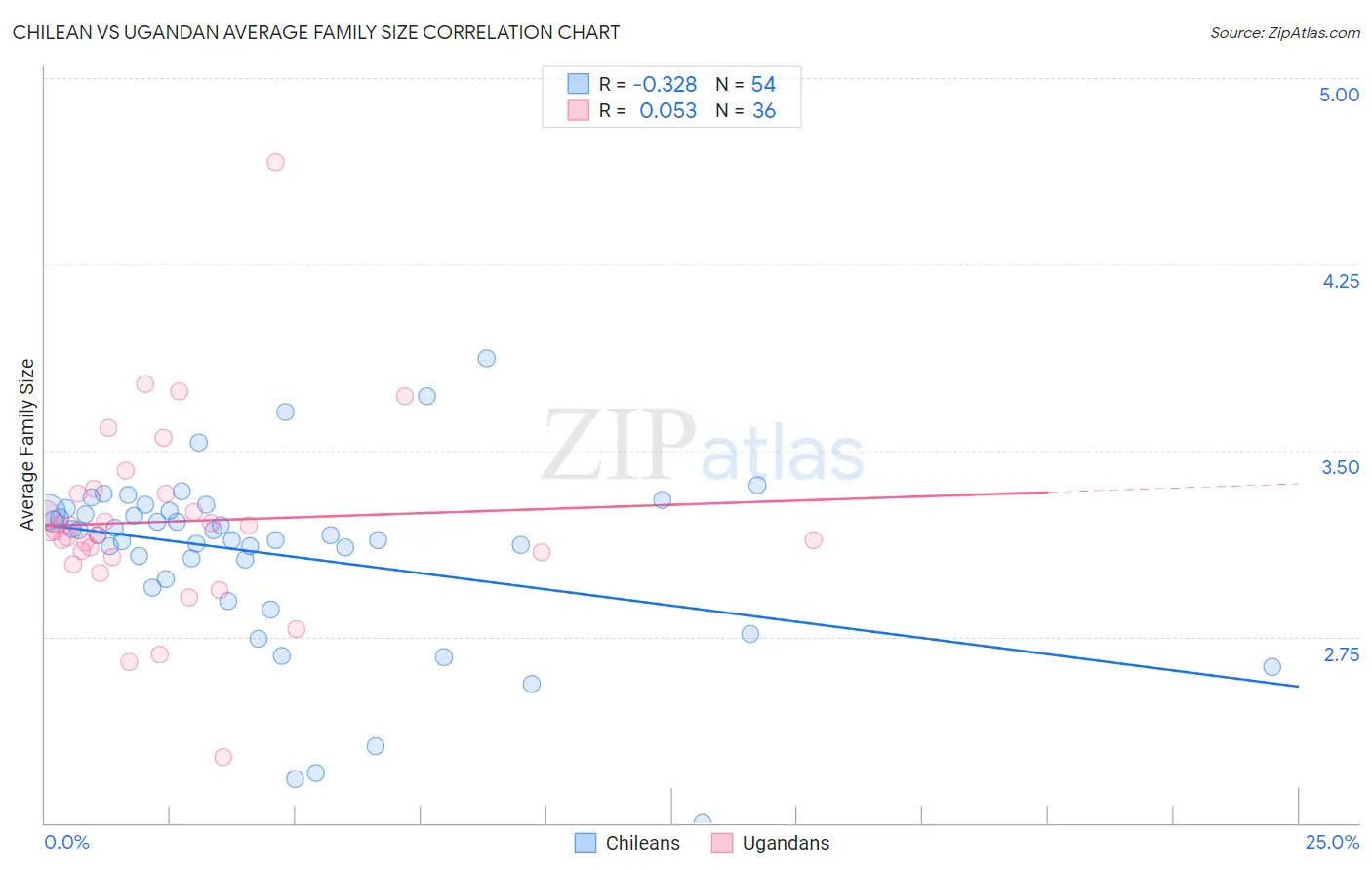 Chilean vs Ugandan Average Family Size