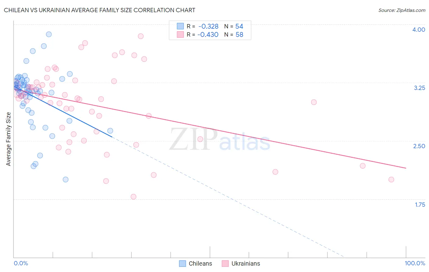 Chilean vs Ukrainian Average Family Size