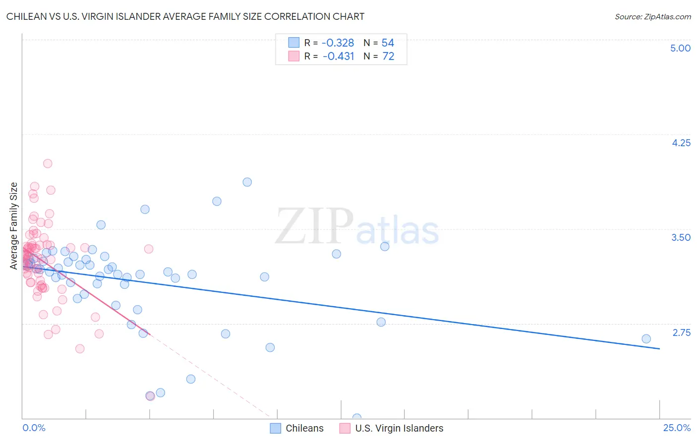 Chilean vs U.S. Virgin Islander Average Family Size