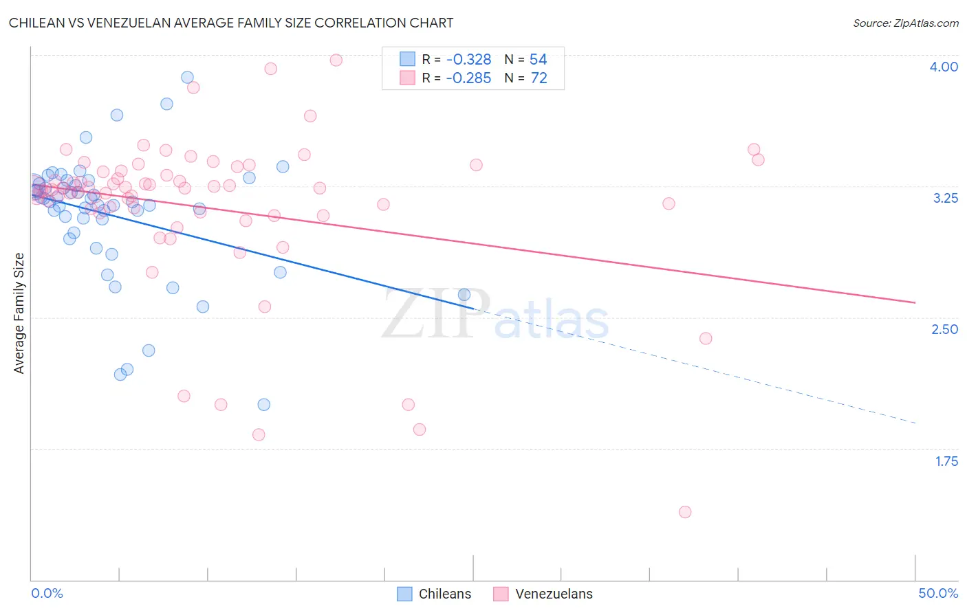 Chilean vs Venezuelan Average Family Size