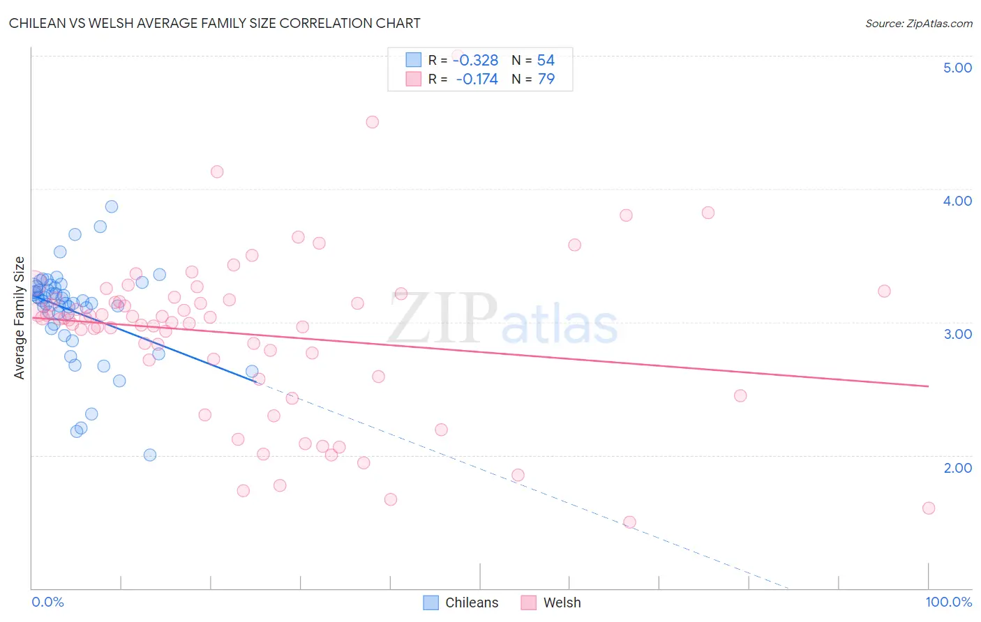 Chilean vs Welsh Average Family Size