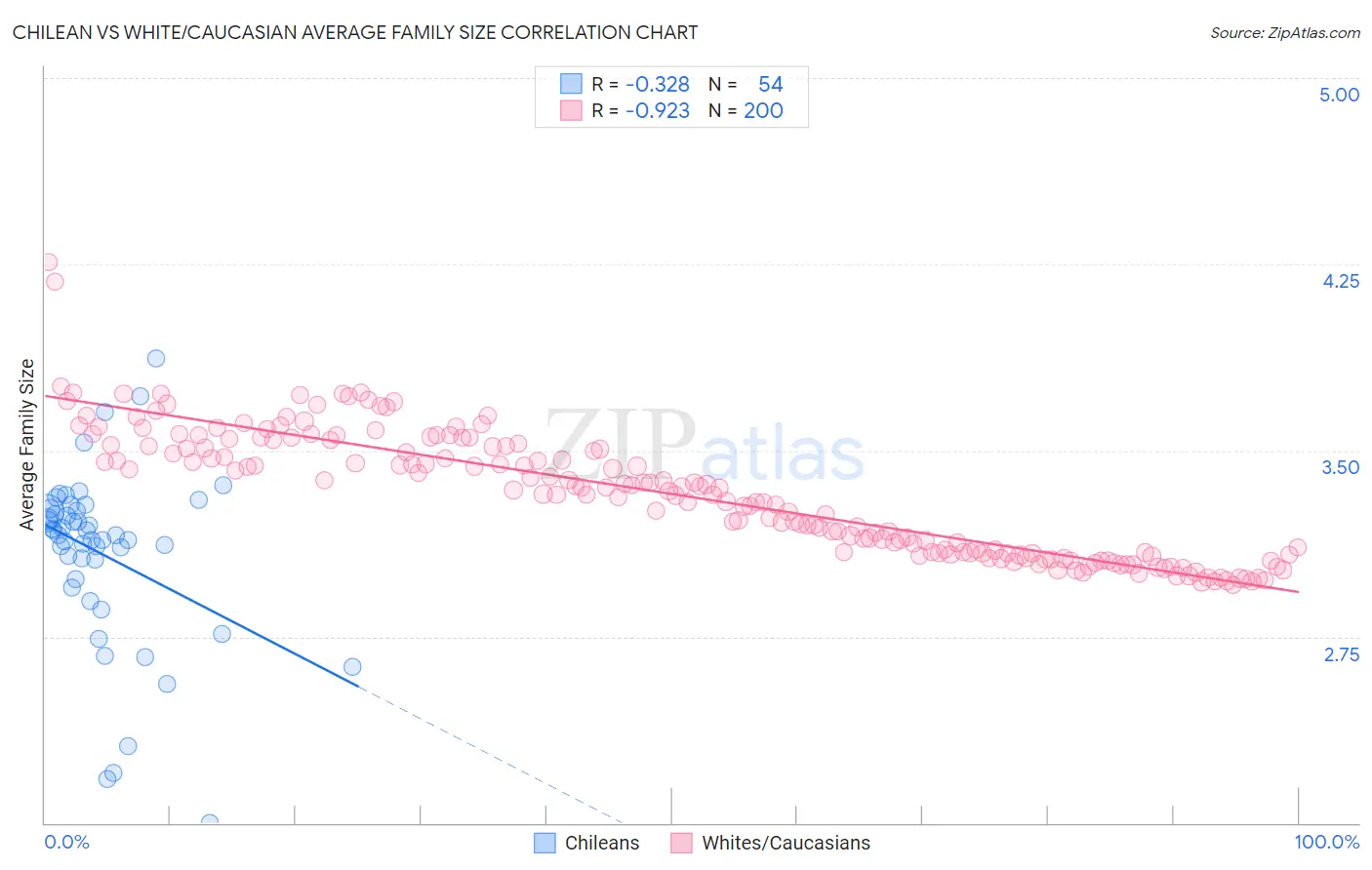 Chilean vs White/Caucasian Average Family Size