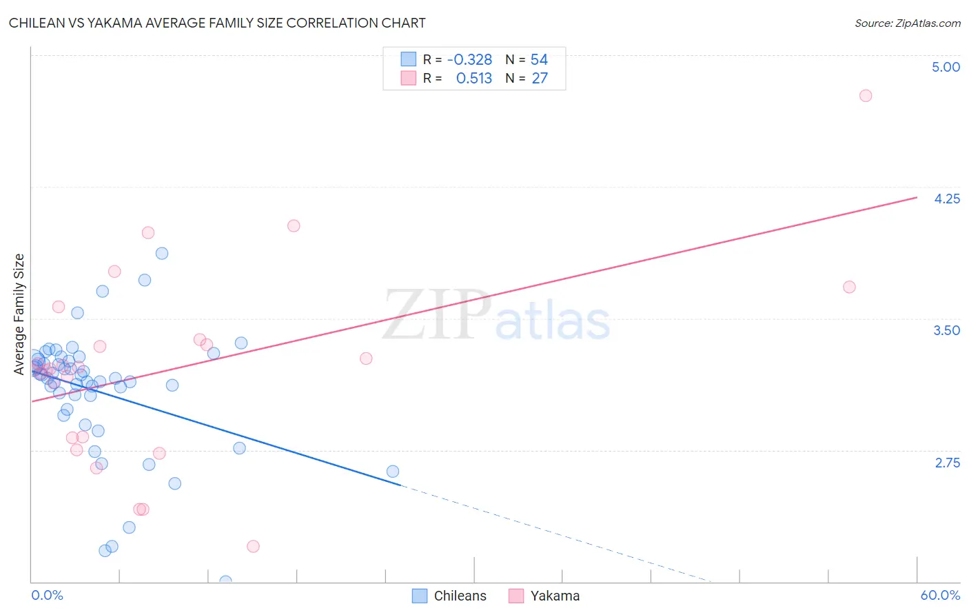 Chilean vs Yakama Average Family Size