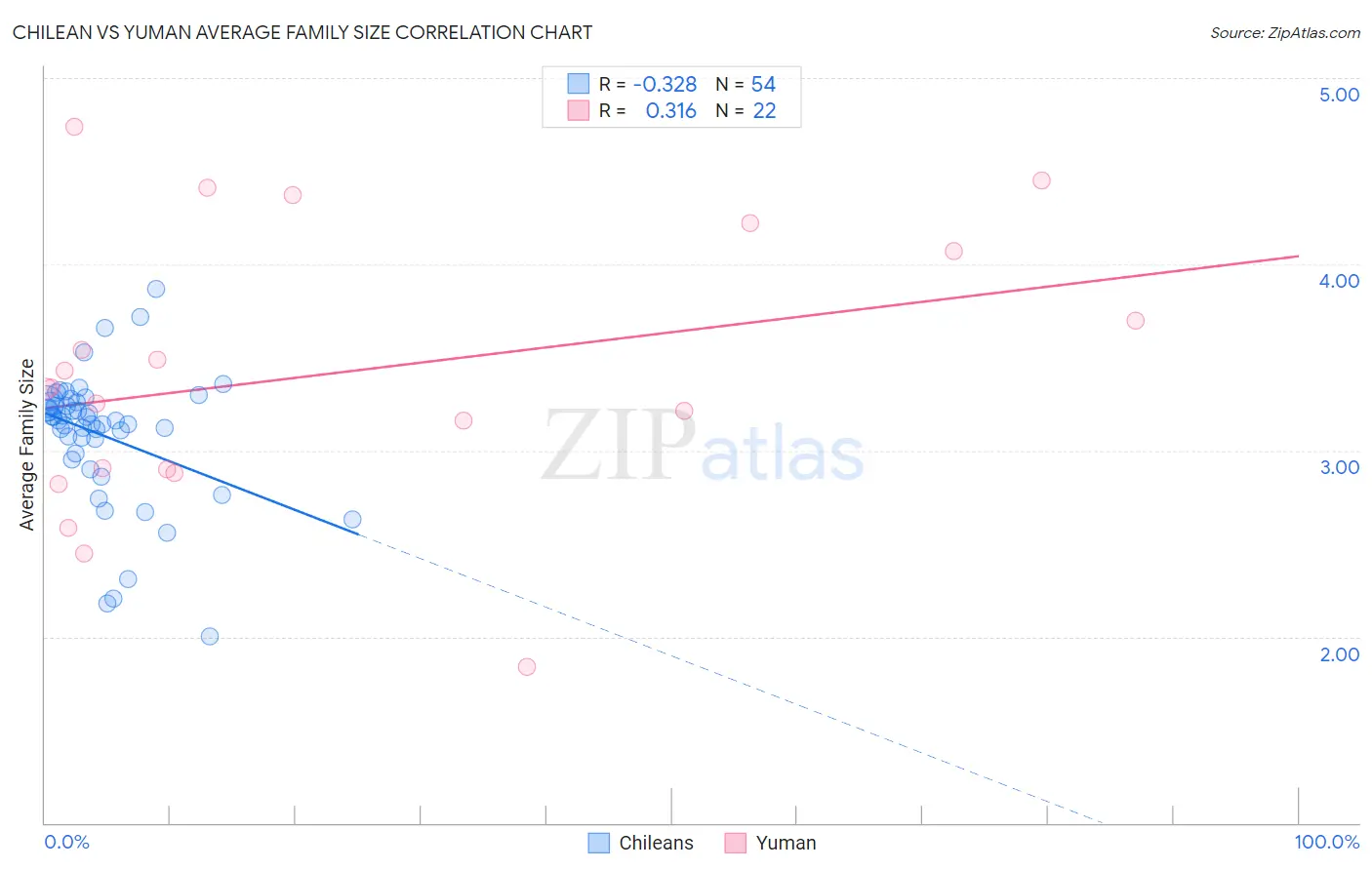 Chilean vs Yuman Average Family Size