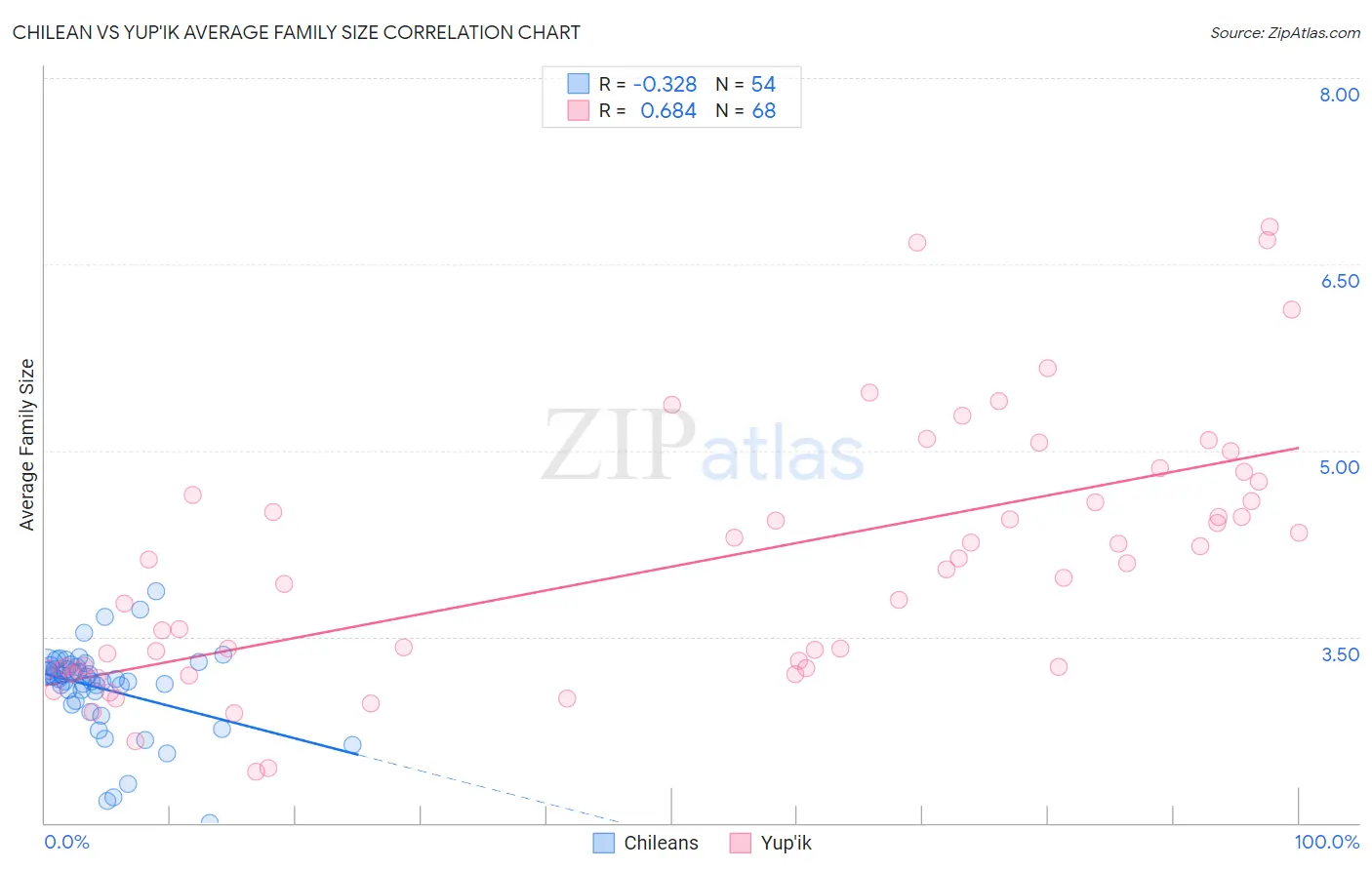 Chilean vs Yup'ik Average Family Size