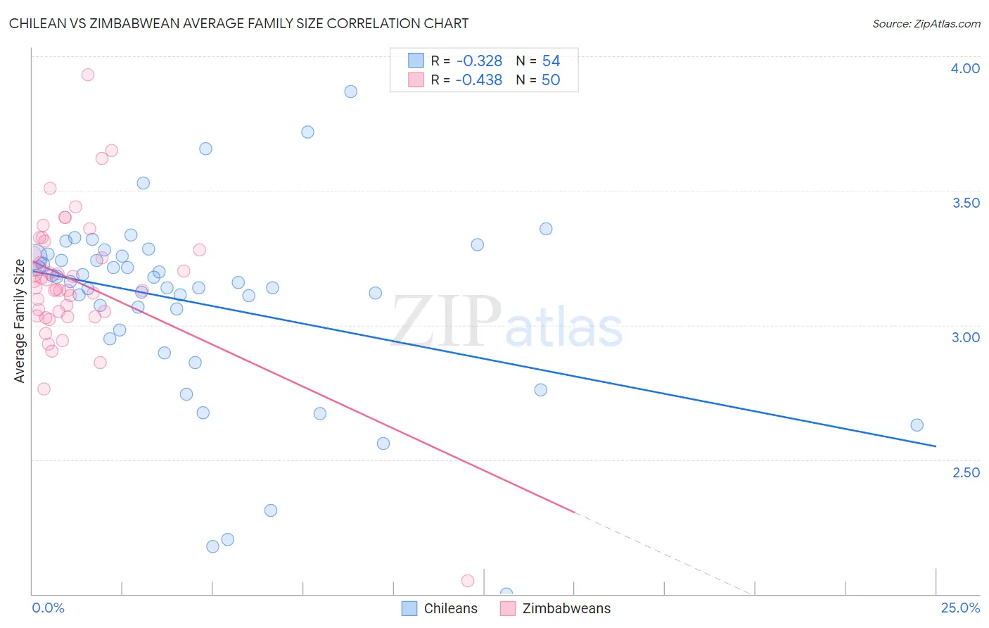 Chilean vs Zimbabwean Average Family Size
