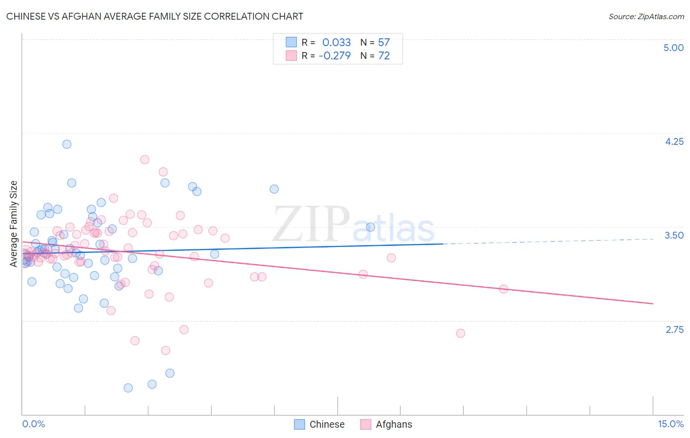 Chinese vs Afghan Average Family Size