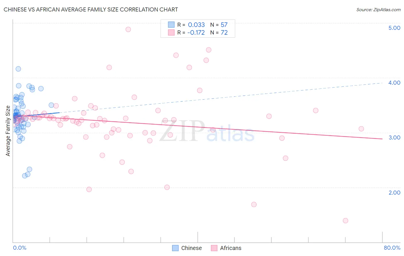 Chinese vs African Average Family Size