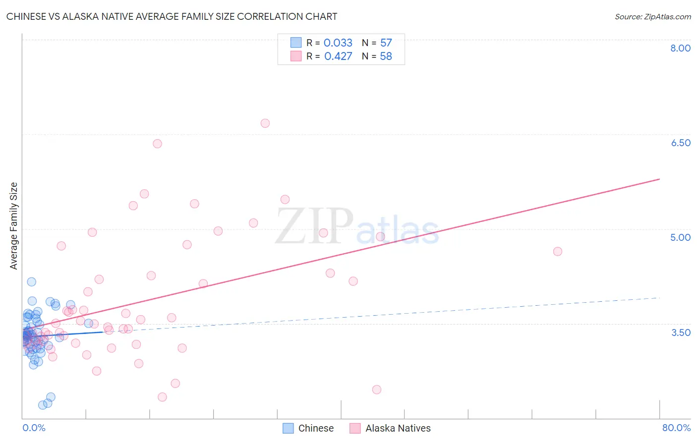Chinese vs Alaska Native Average Family Size
