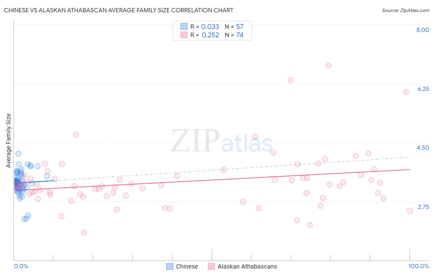 Chinese vs Alaskan Athabascan Average Family Size