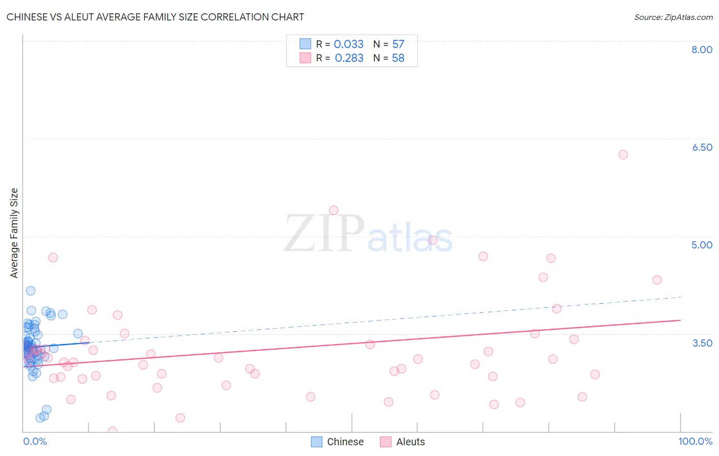 Chinese vs Aleut Average Family Size