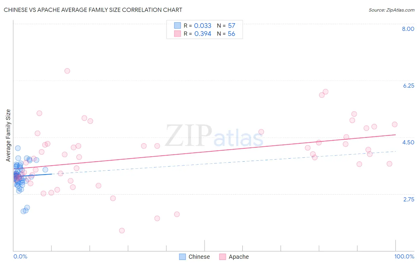Chinese vs Apache Average Family Size