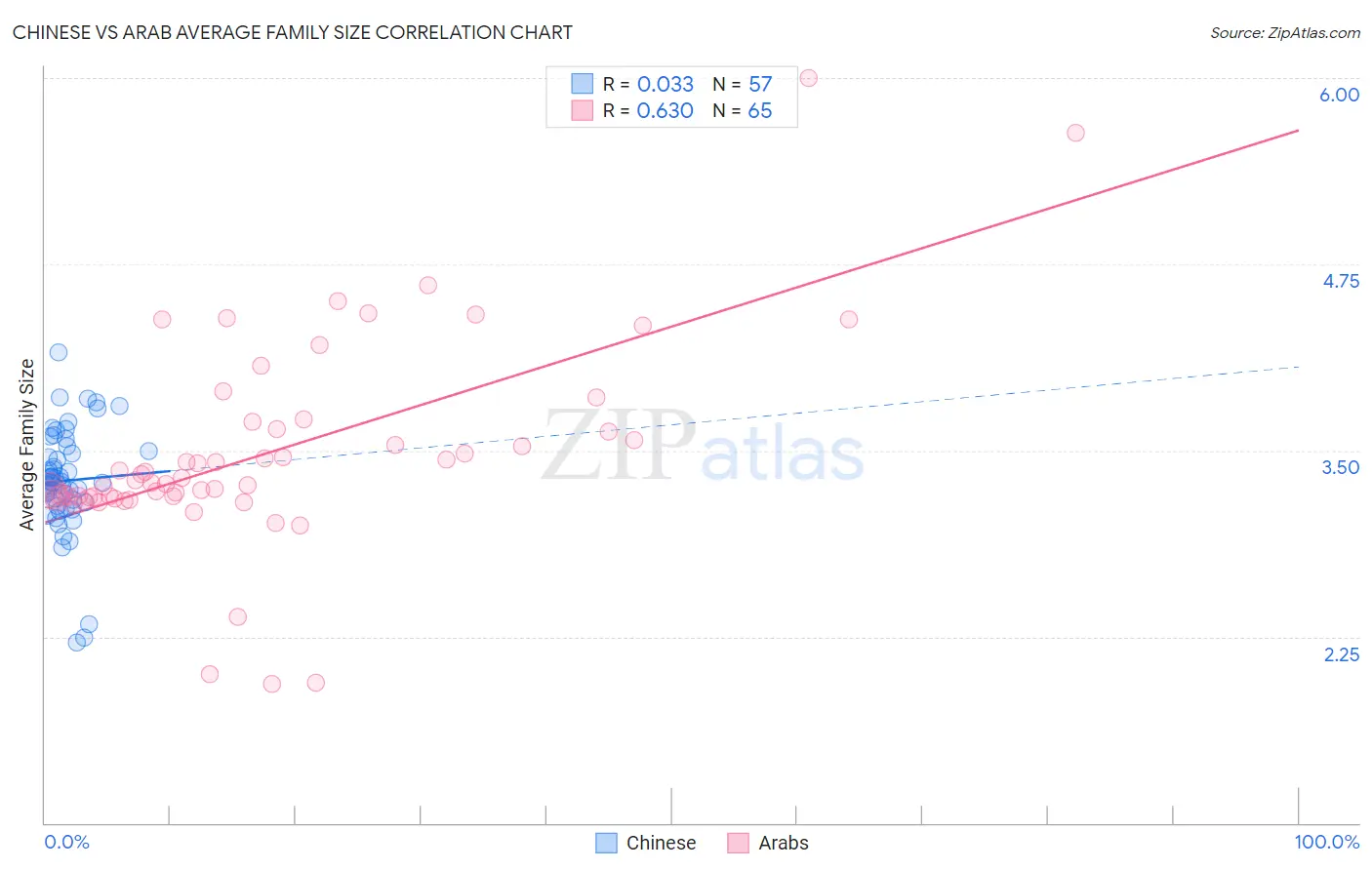 Chinese vs Arab Average Family Size