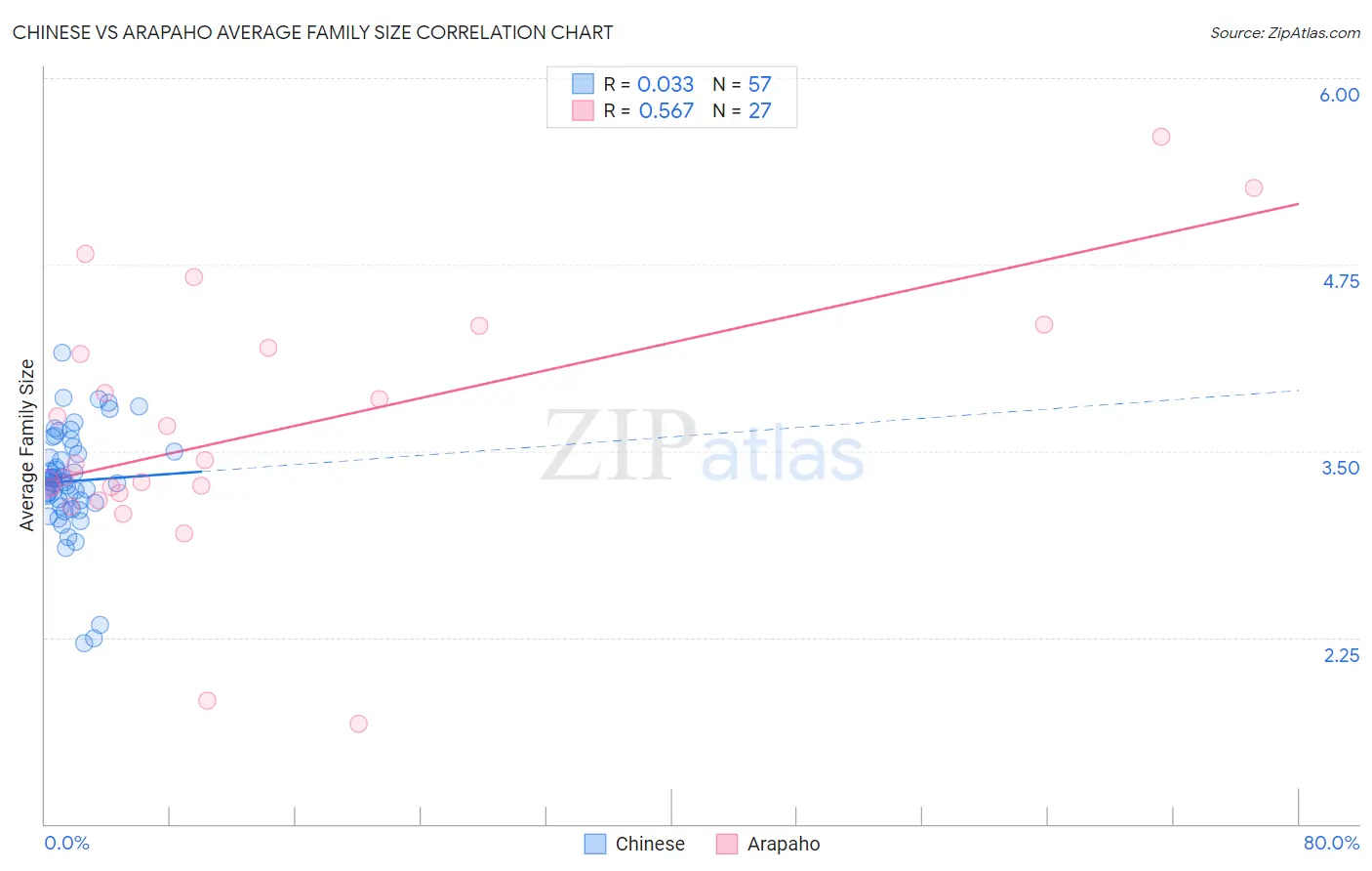 Chinese vs Arapaho Average Family Size
