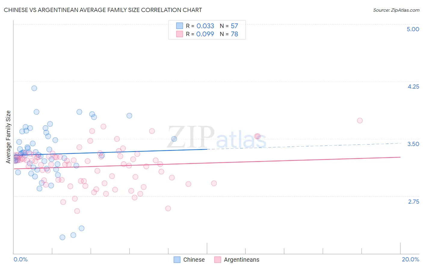 Chinese vs Argentinean Average Family Size