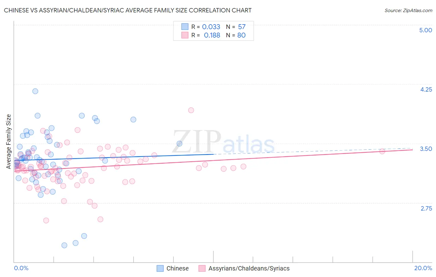 Chinese vs Assyrian/Chaldean/Syriac Average Family Size