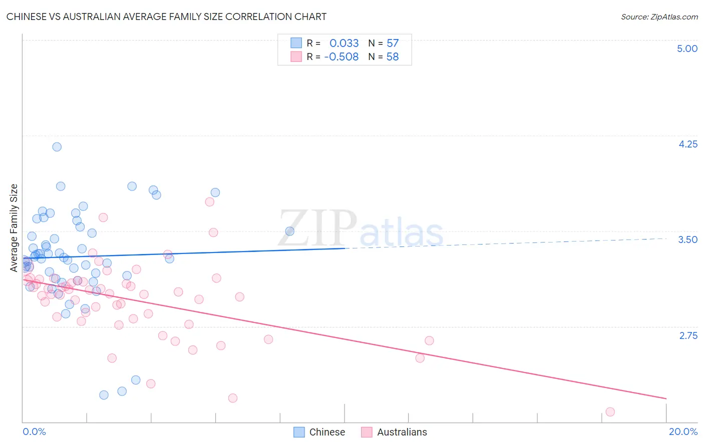 Chinese vs Australian Average Family Size