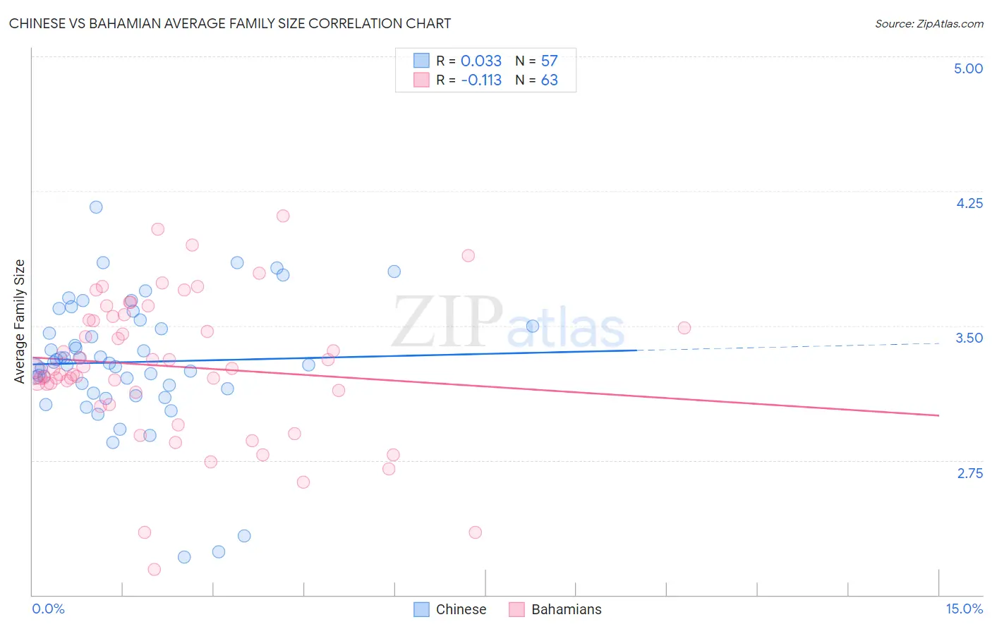 Chinese vs Bahamian Average Family Size
