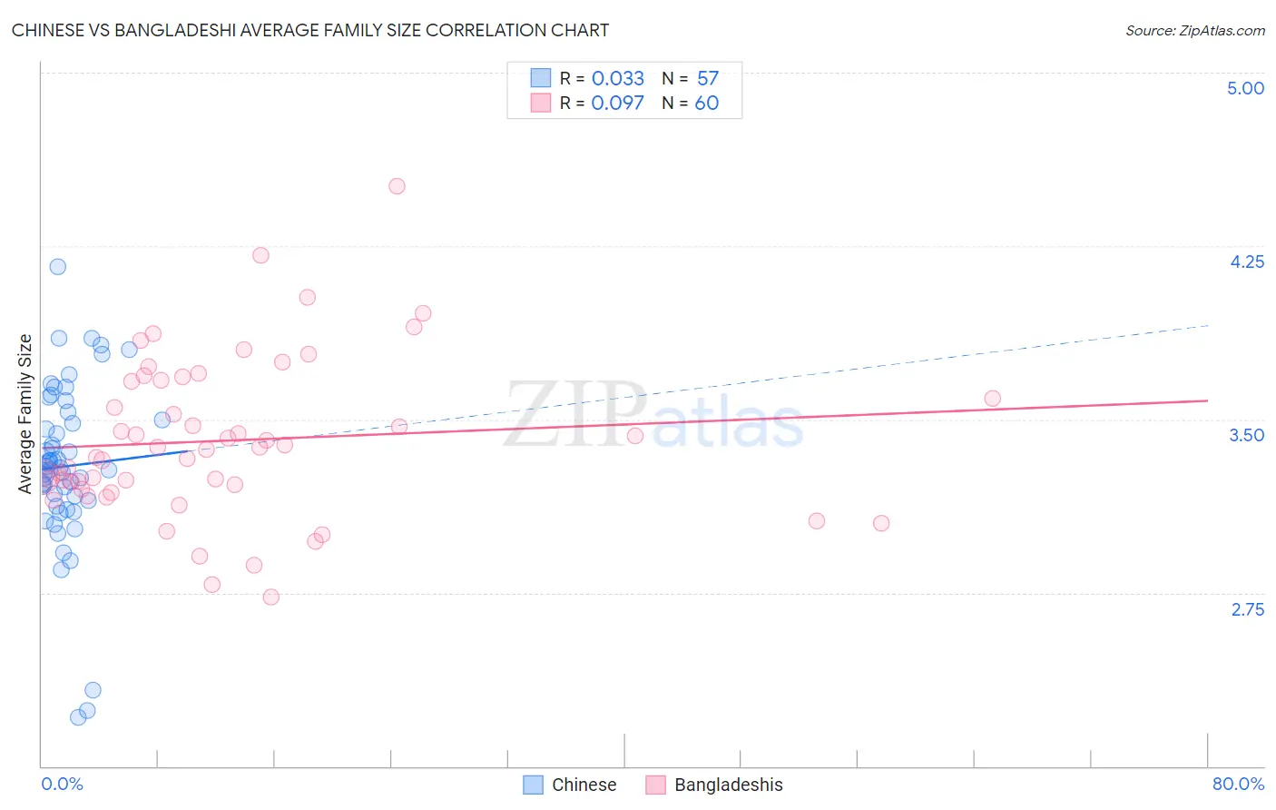 Chinese vs Bangladeshi Average Family Size