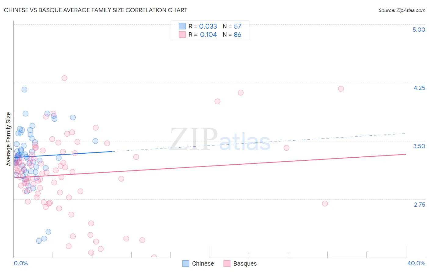 Chinese vs Basque Average Family Size