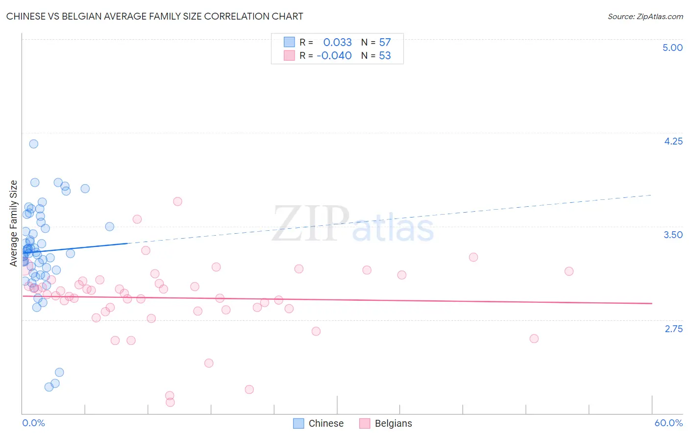 Chinese vs Belgian Average Family Size