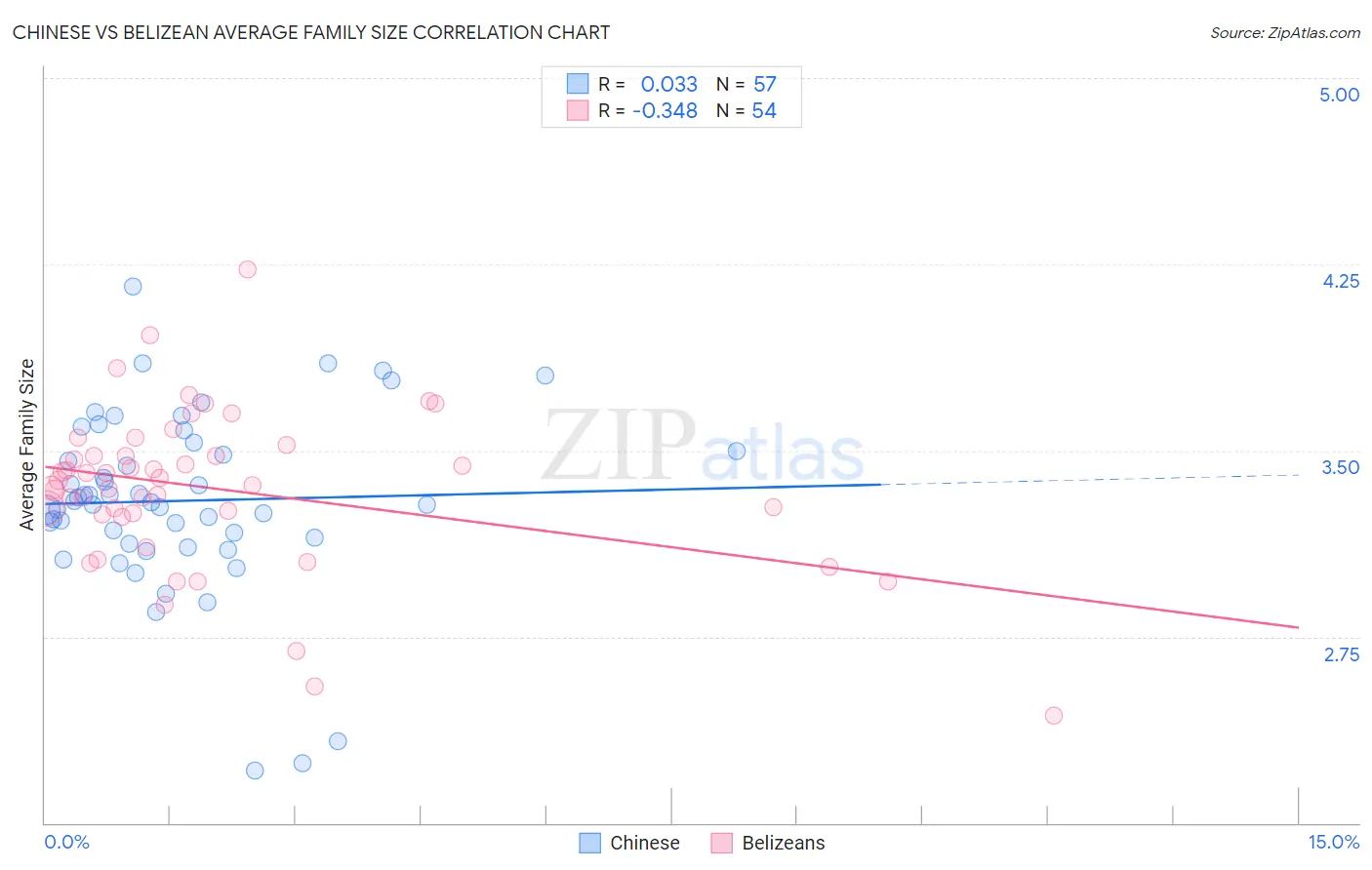 Chinese vs Belizean Average Family Size