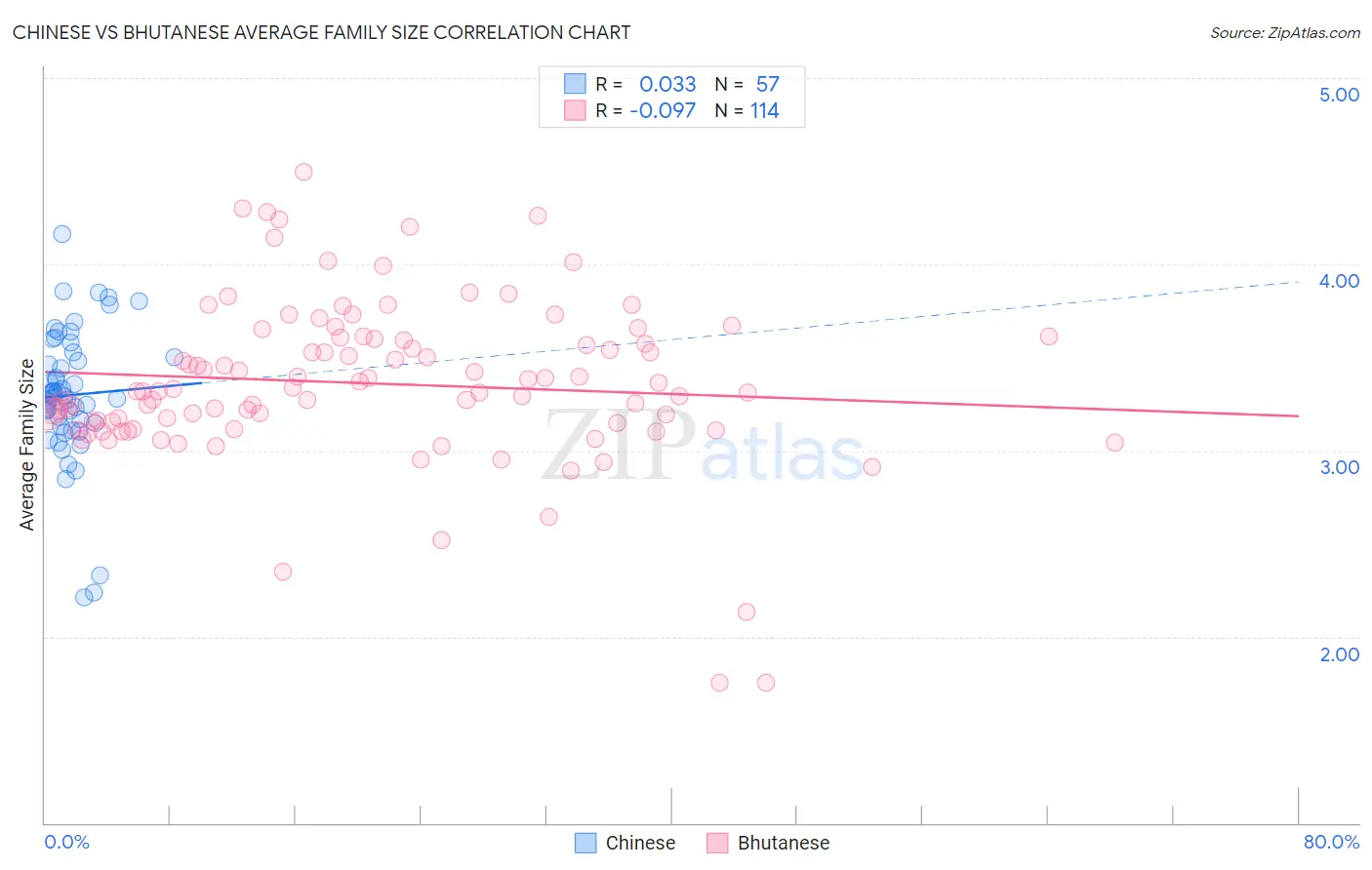 Chinese vs Bhutanese Average Family Size