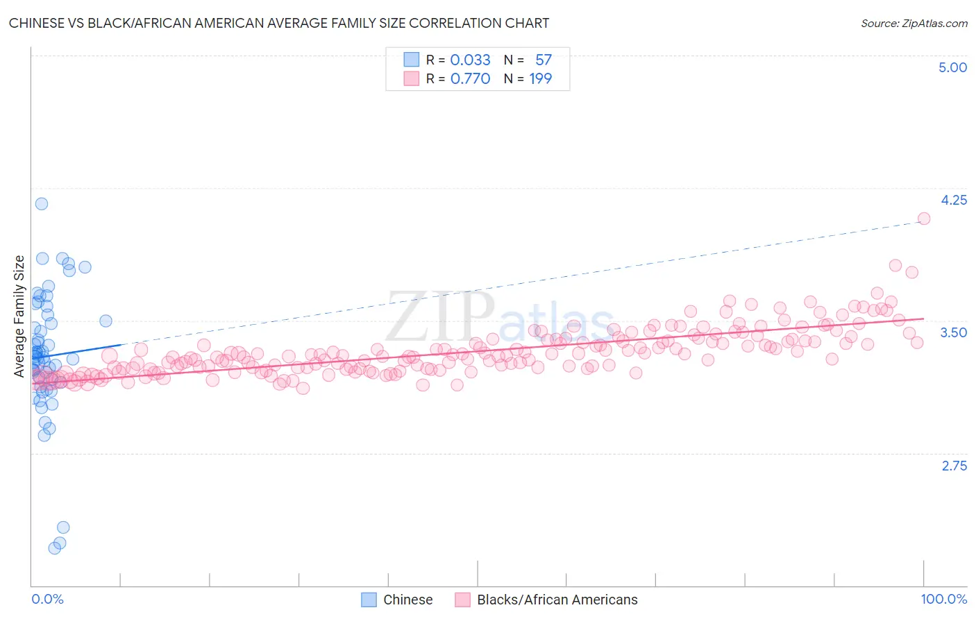 Chinese vs Black/African American Average Family Size