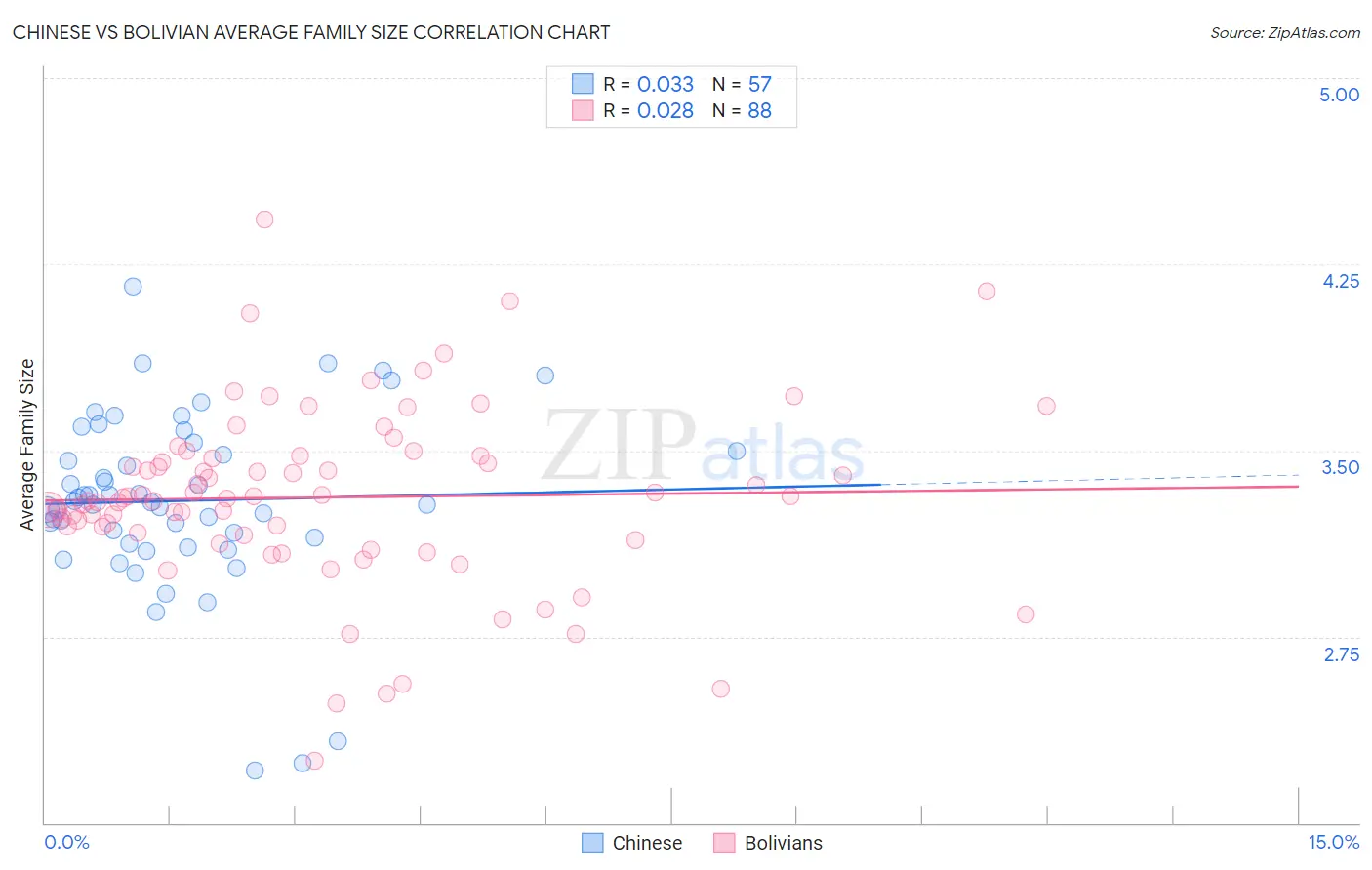 Chinese vs Bolivian Average Family Size