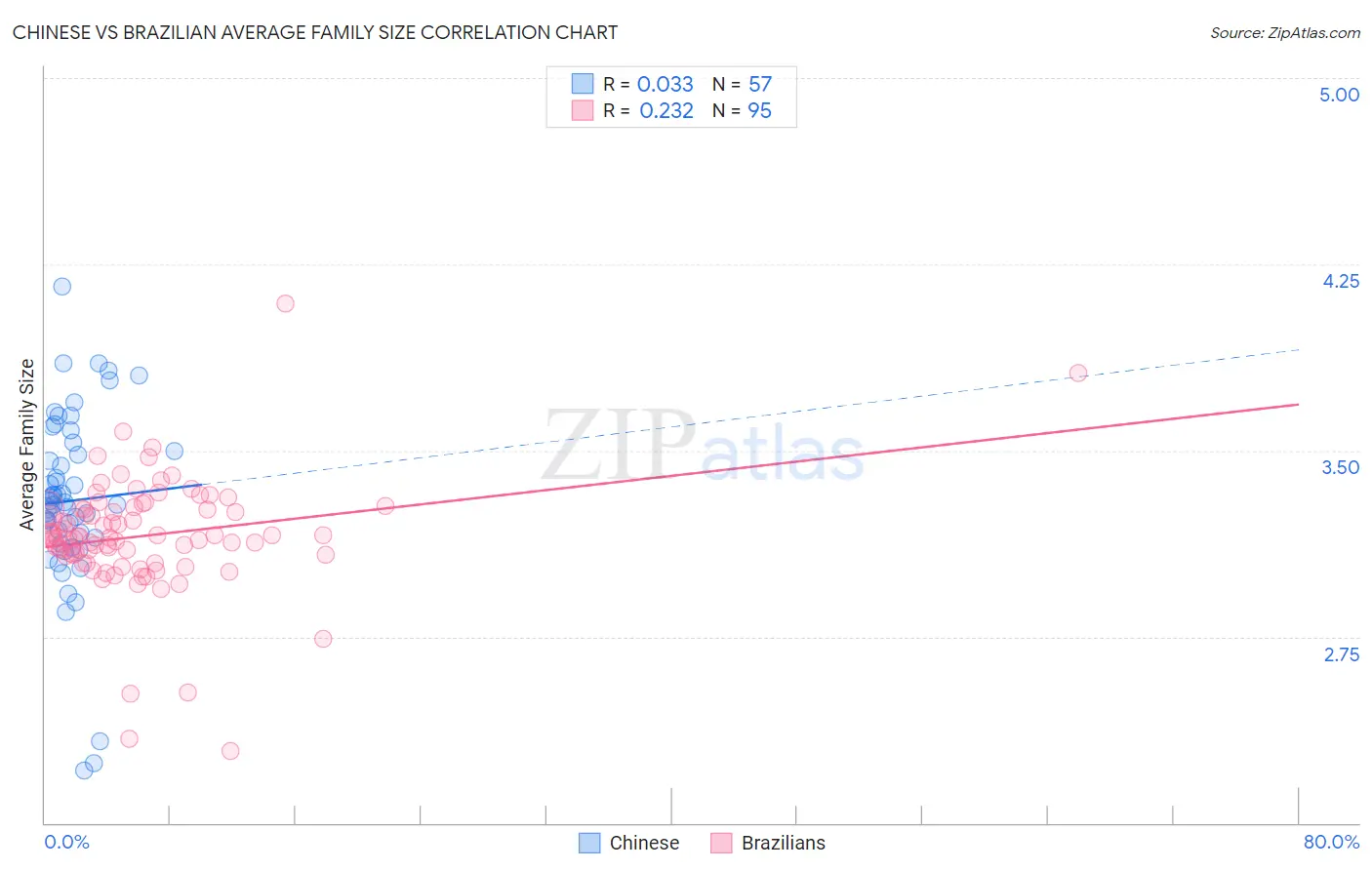 Chinese vs Brazilian Average Family Size