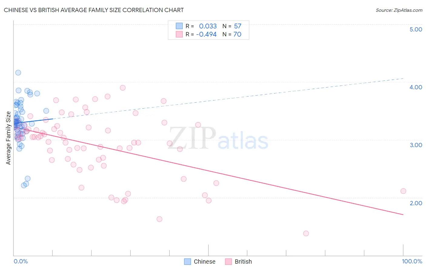 Chinese vs British Average Family Size