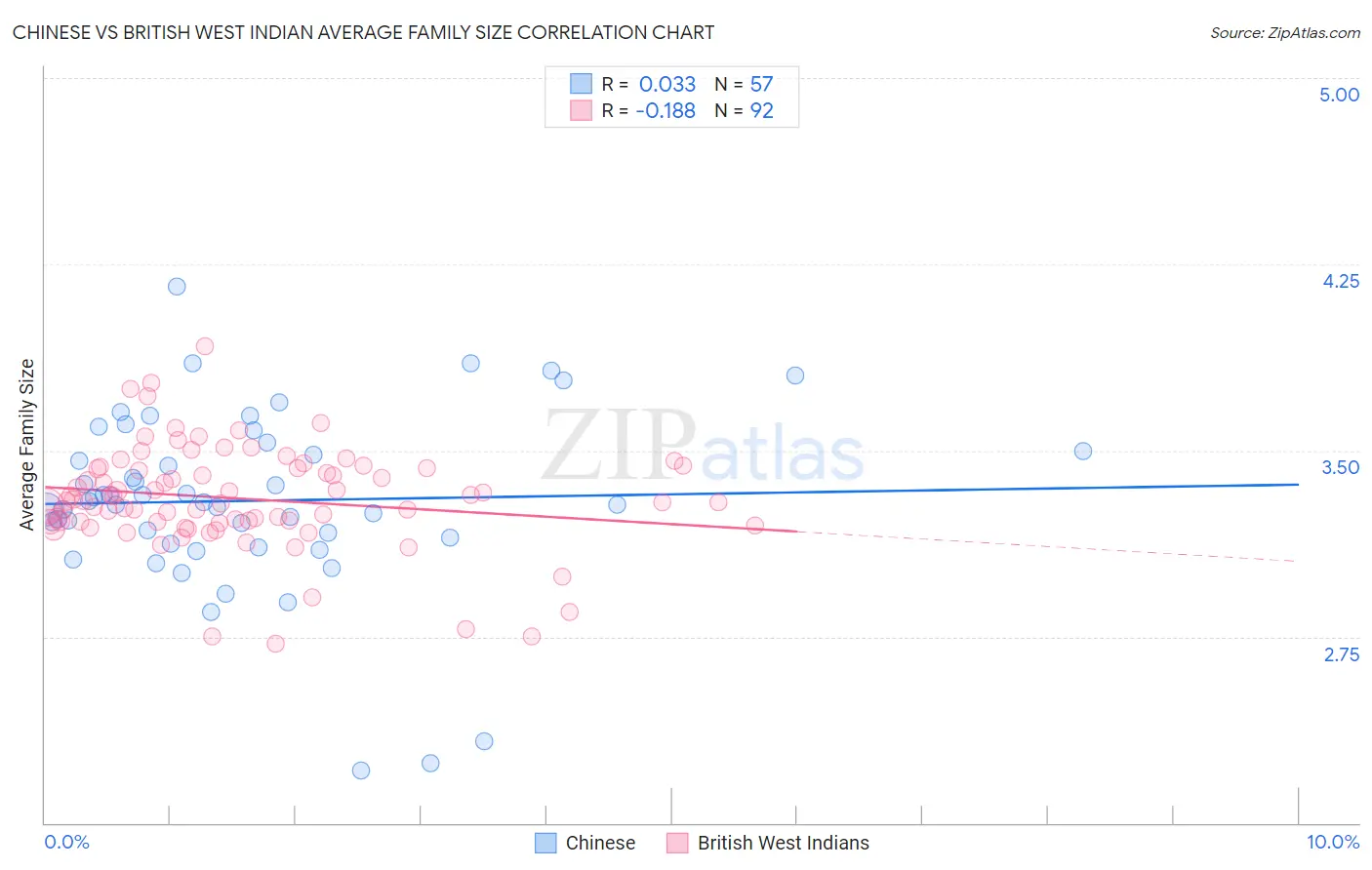 Chinese vs British West Indian Average Family Size