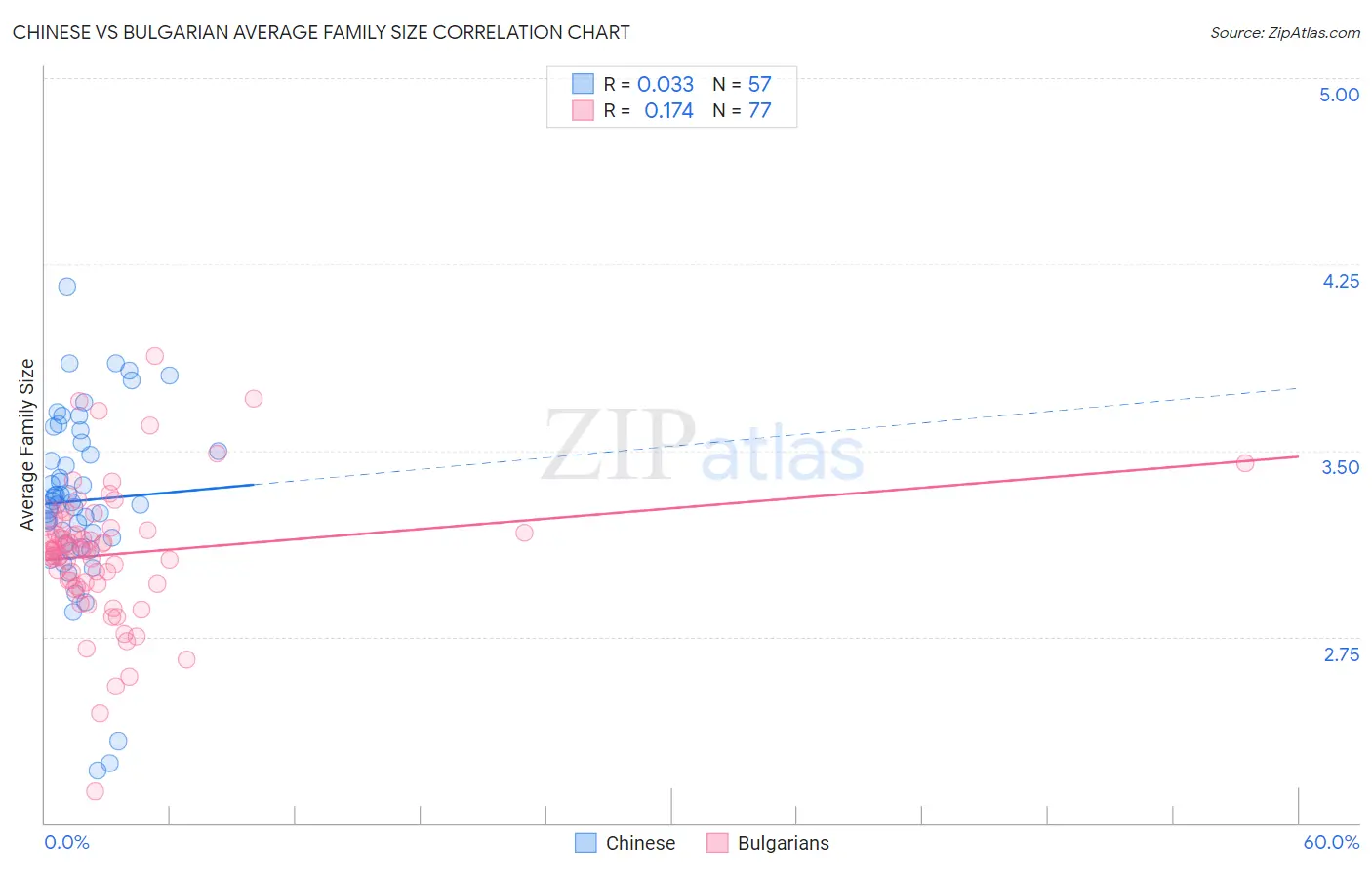 Chinese vs Bulgarian Average Family Size
