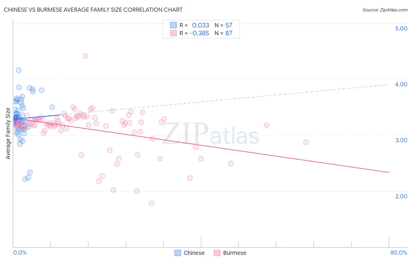Chinese vs Burmese Average Family Size