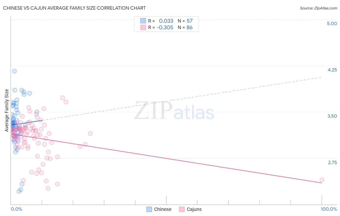 Chinese vs Cajun Average Family Size
