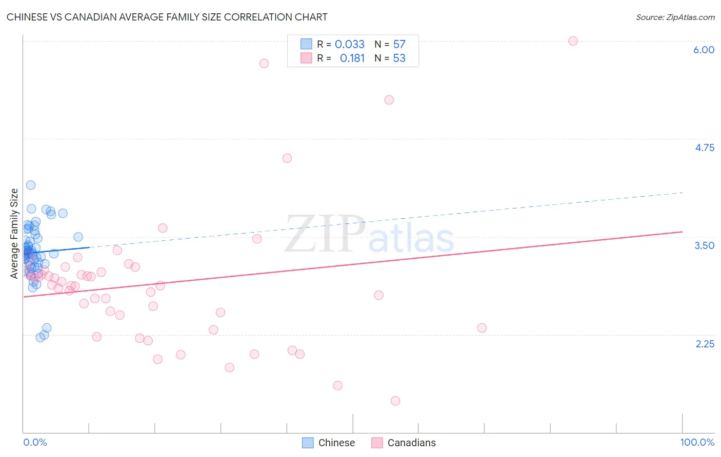 Chinese vs Canadian Average Family Size