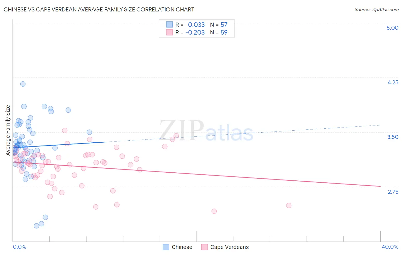 Chinese vs Cape Verdean Average Family Size