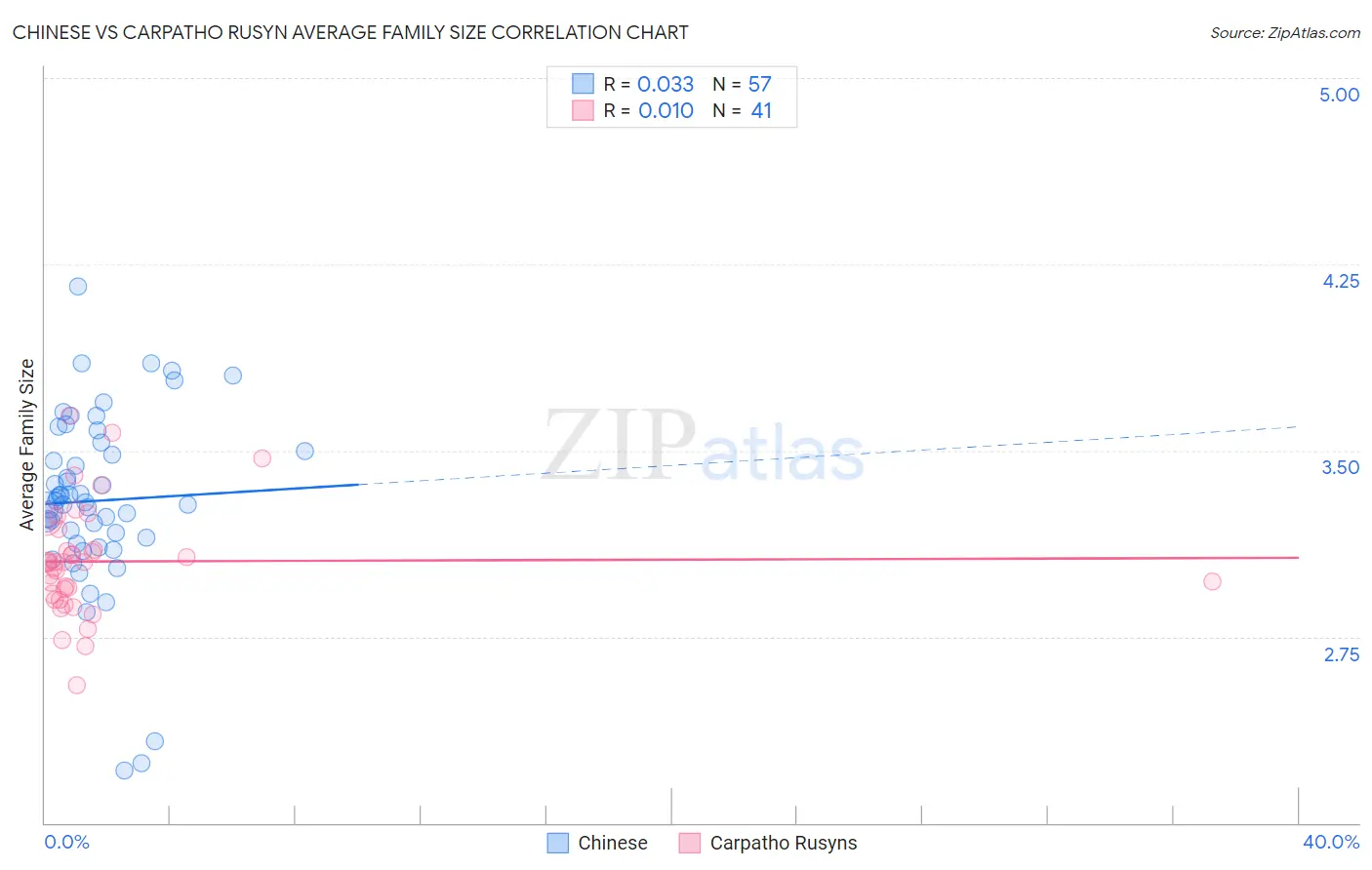 Chinese vs Carpatho Rusyn Average Family Size