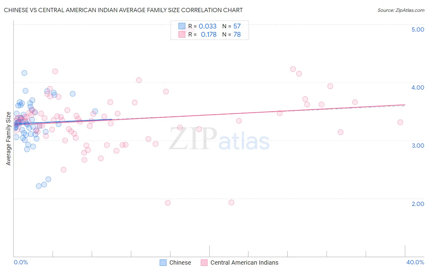 Chinese vs Central American Indian Average Family Size