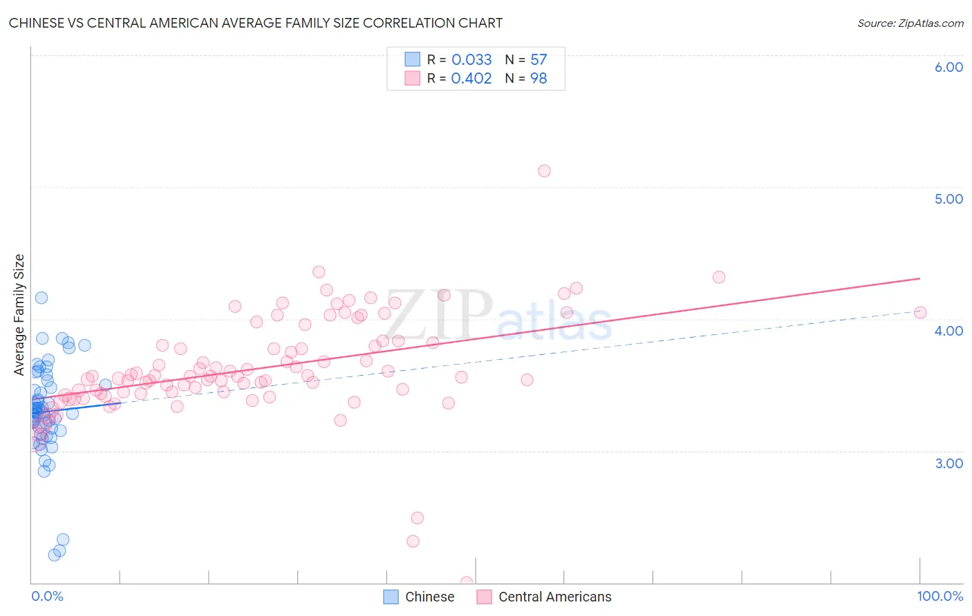 Chinese vs Central American Average Family Size