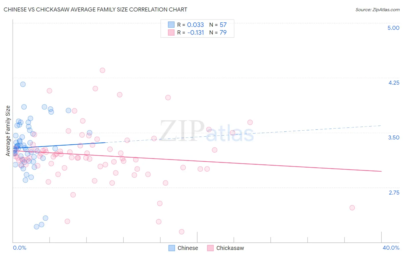 Chinese vs Chickasaw Average Family Size