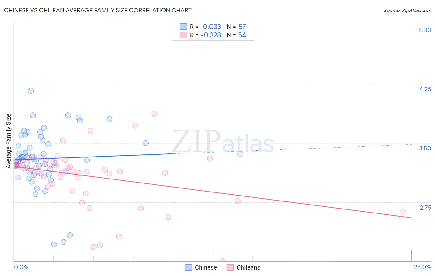 Chinese vs Chilean Average Family Size