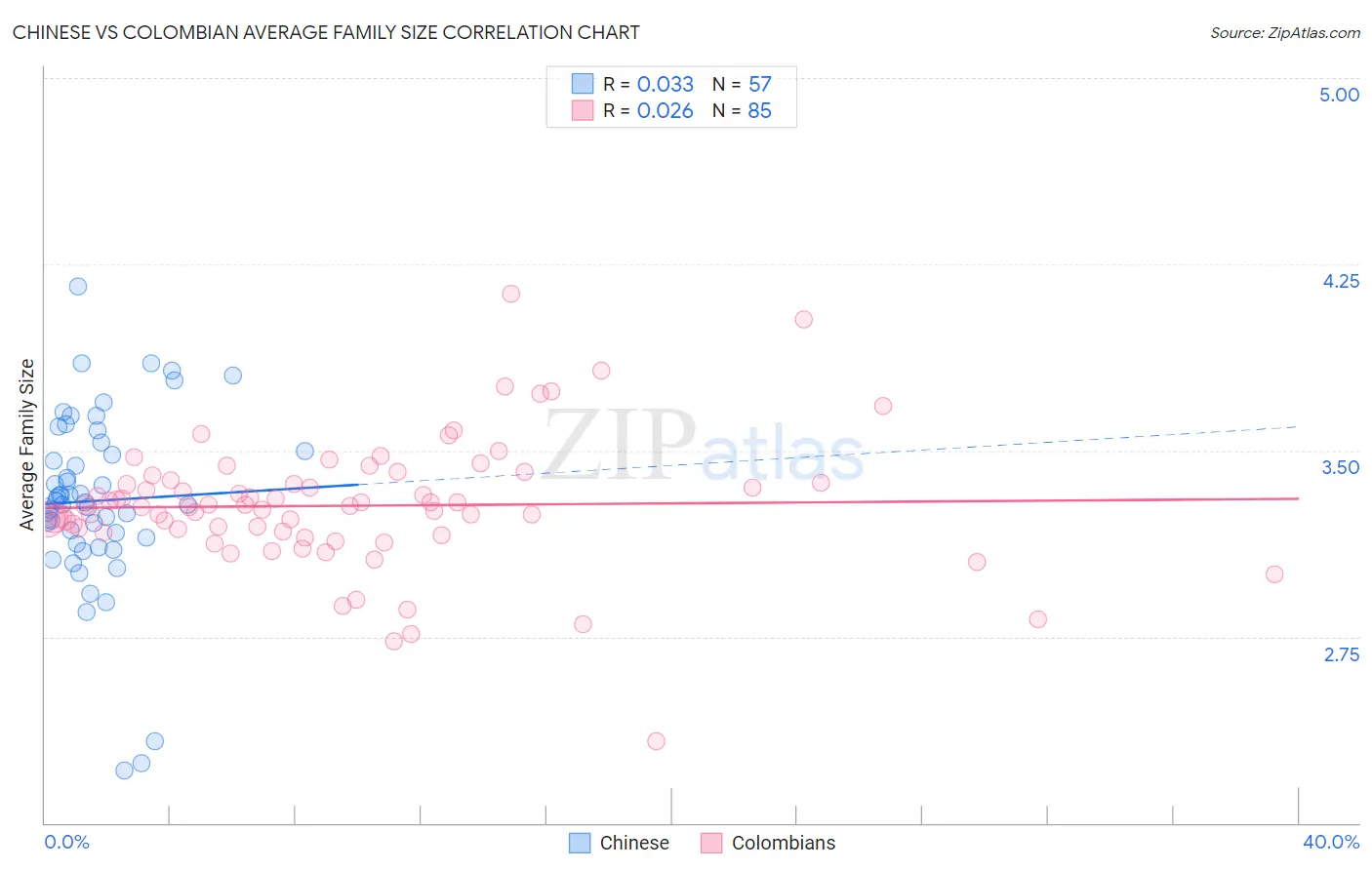 Chinese vs Colombian Average Family Size